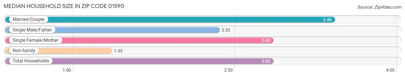 Median Household Size in Zip Code 01590