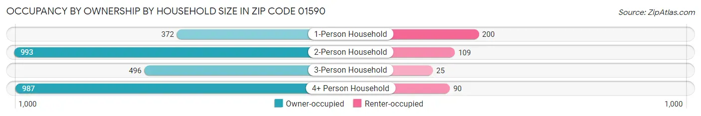 Occupancy by Ownership by Household Size in Zip Code 01590