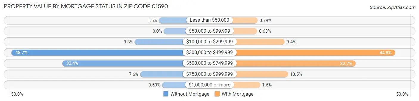 Property Value by Mortgage Status in Zip Code 01590