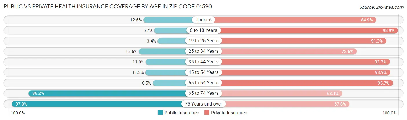 Public vs Private Health Insurance Coverage by Age in Zip Code 01590