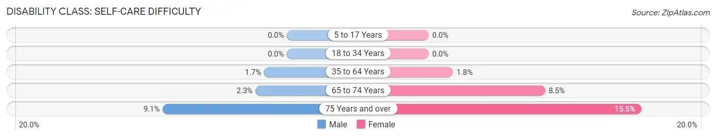 Disability in Zip Code 01590: <span>Self-Care Difficulty</span>