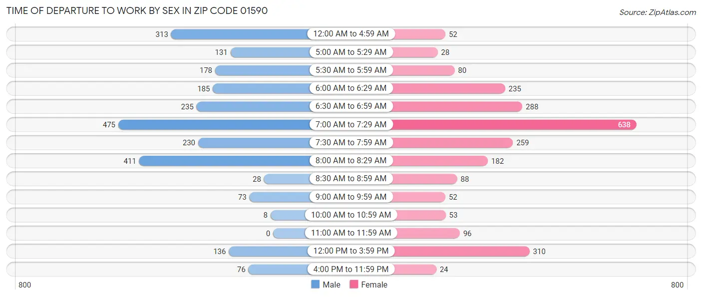 Time of Departure to Work by Sex in Zip Code 01590