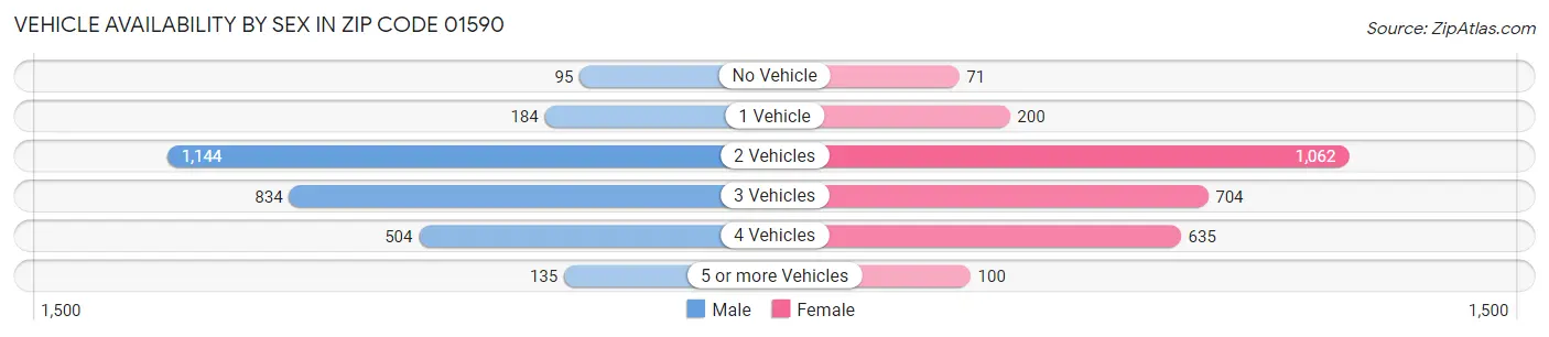 Vehicle Availability by Sex in Zip Code 01590