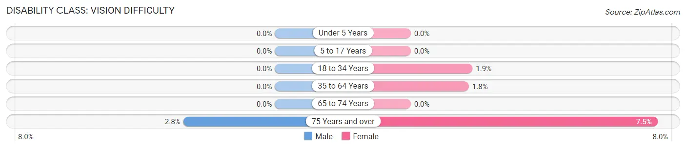 Disability in Zip Code 01590: <span>Vision Difficulty</span>