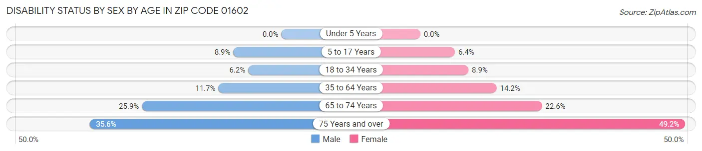 Disability Status by Sex by Age in Zip Code 01602