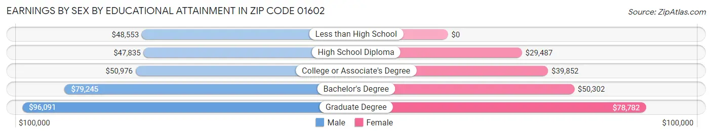 Earnings by Sex by Educational Attainment in Zip Code 01602