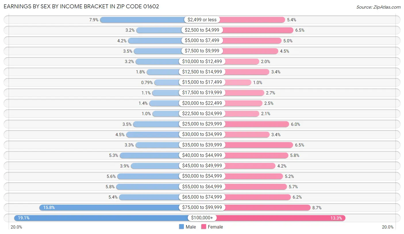 Earnings by Sex by Income Bracket in Zip Code 01602