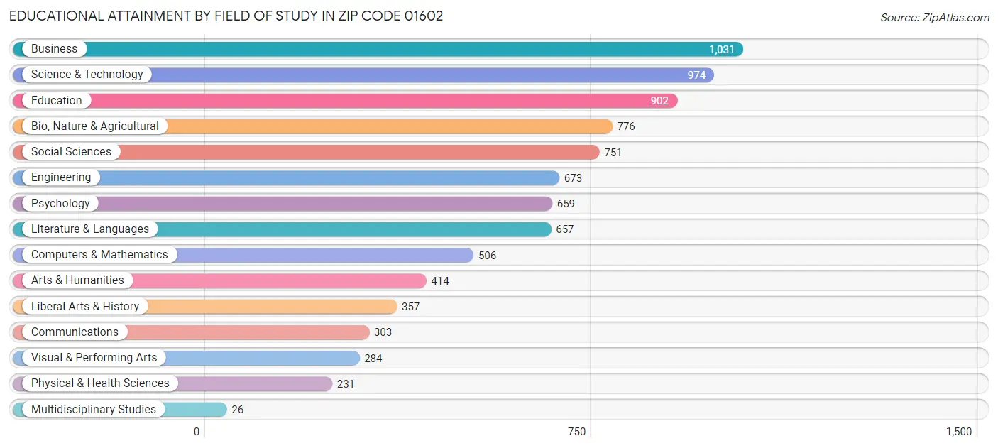 Educational Attainment by Field of Study in Zip Code 01602