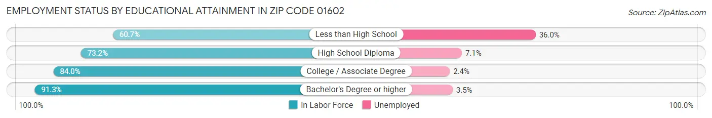 Employment Status by Educational Attainment in Zip Code 01602