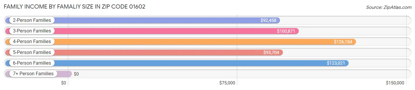 Family Income by Famaliy Size in Zip Code 01602