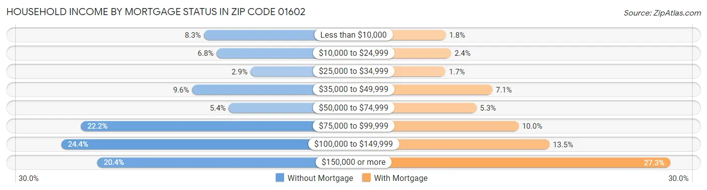 Household Income by Mortgage Status in Zip Code 01602