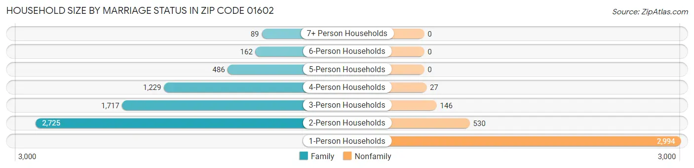 Household Size by Marriage Status in Zip Code 01602