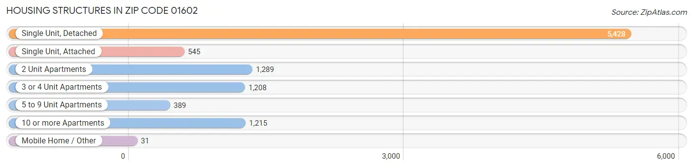 Housing Structures in Zip Code 01602