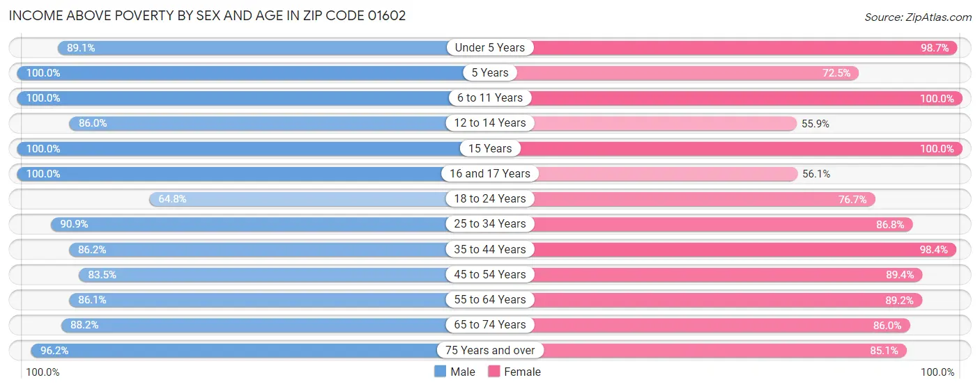 Income Above Poverty by Sex and Age in Zip Code 01602