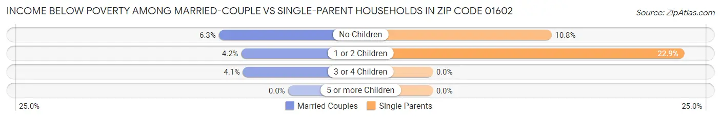 Income Below Poverty Among Married-Couple vs Single-Parent Households in Zip Code 01602