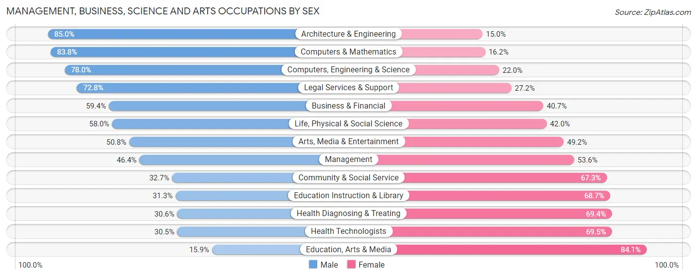 Management, Business, Science and Arts Occupations by Sex in Zip Code 01602