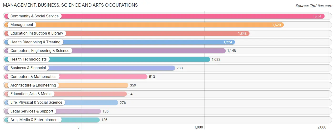 Management, Business, Science and Arts Occupations in Zip Code 01602