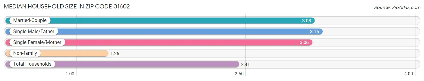 Median Household Size in Zip Code 01602