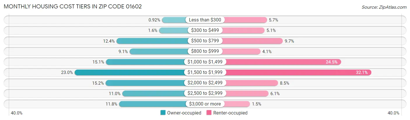 Monthly Housing Cost Tiers in Zip Code 01602