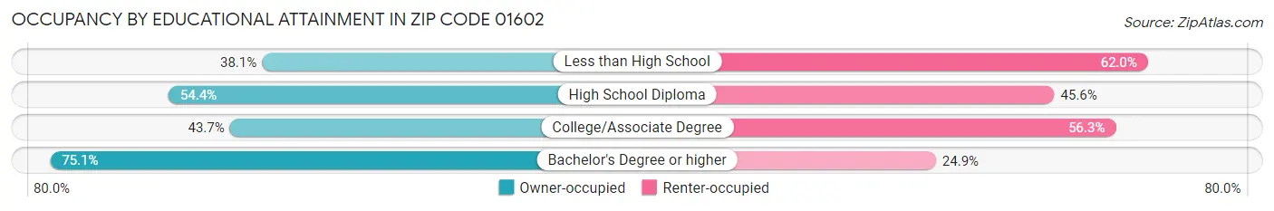 Occupancy by Educational Attainment in Zip Code 01602