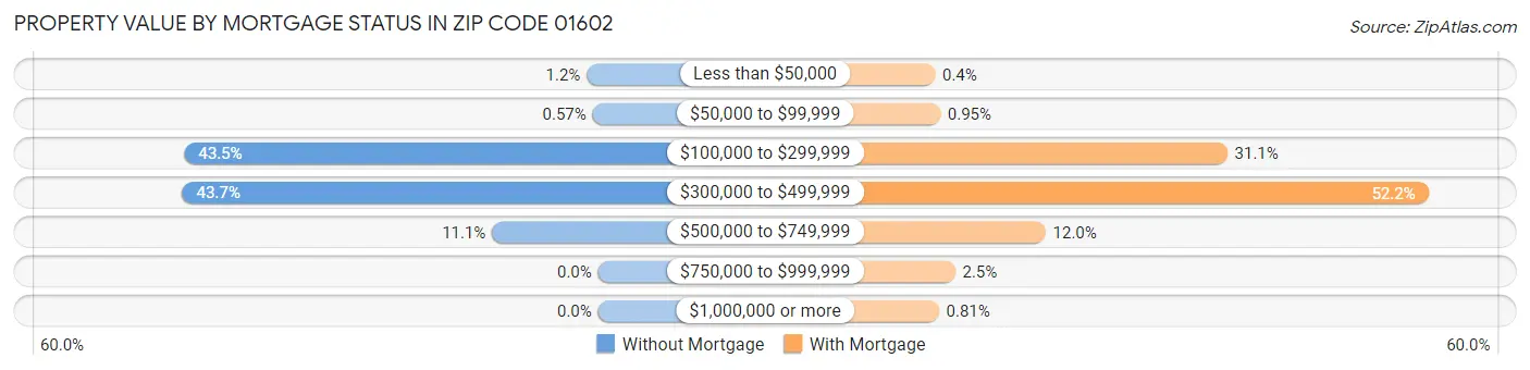 Property Value by Mortgage Status in Zip Code 01602