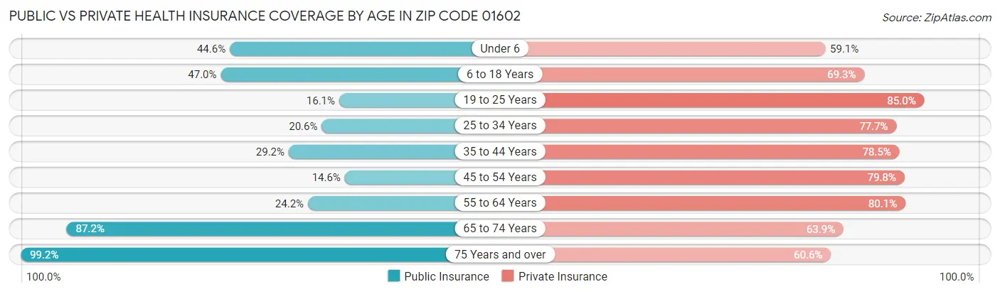 Public vs Private Health Insurance Coverage by Age in Zip Code 01602