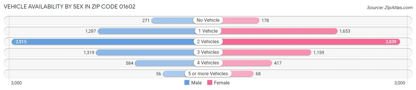 Vehicle Availability by Sex in Zip Code 01602