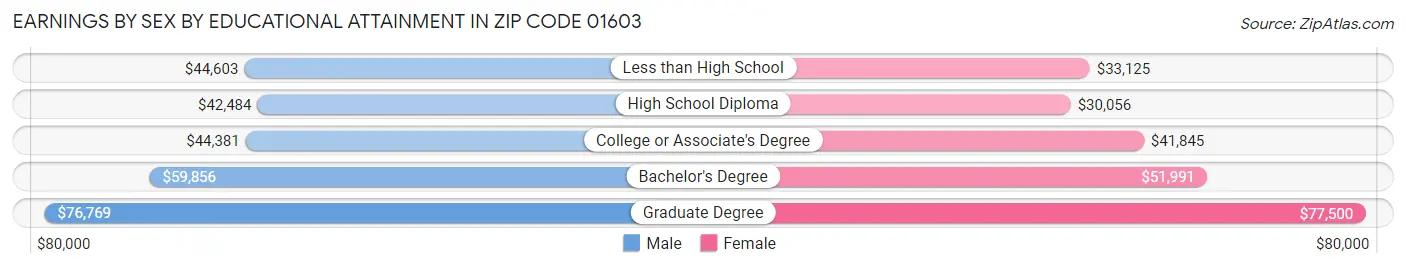 Earnings by Sex by Educational Attainment in Zip Code 01603