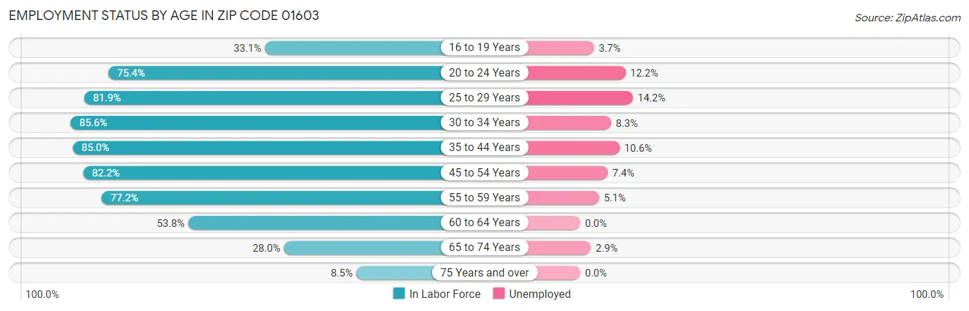 Employment Status by Age in Zip Code 01603