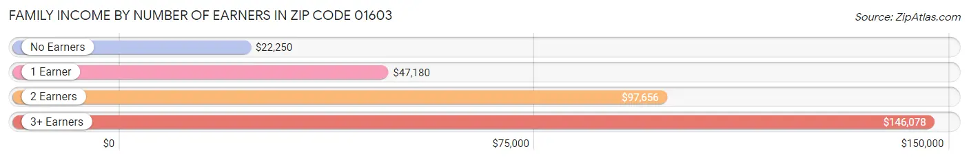 Family Income by Number of Earners in Zip Code 01603