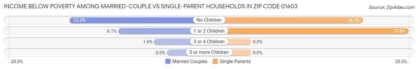 Income Below Poverty Among Married-Couple vs Single-Parent Households in Zip Code 01603
