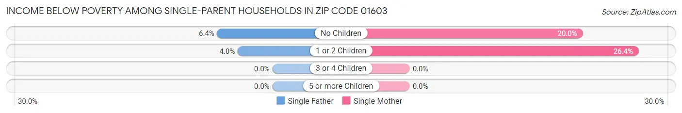 Income Below Poverty Among Single-Parent Households in Zip Code 01603
