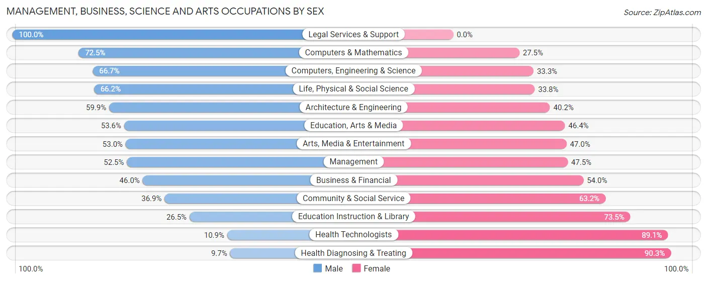 Management, Business, Science and Arts Occupations by Sex in Zip Code 01603