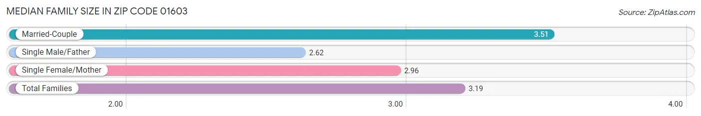 Median Family Size in Zip Code 01603