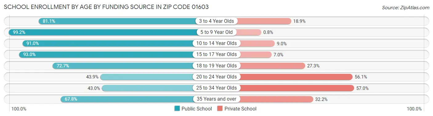 School Enrollment by Age by Funding Source in Zip Code 01603
