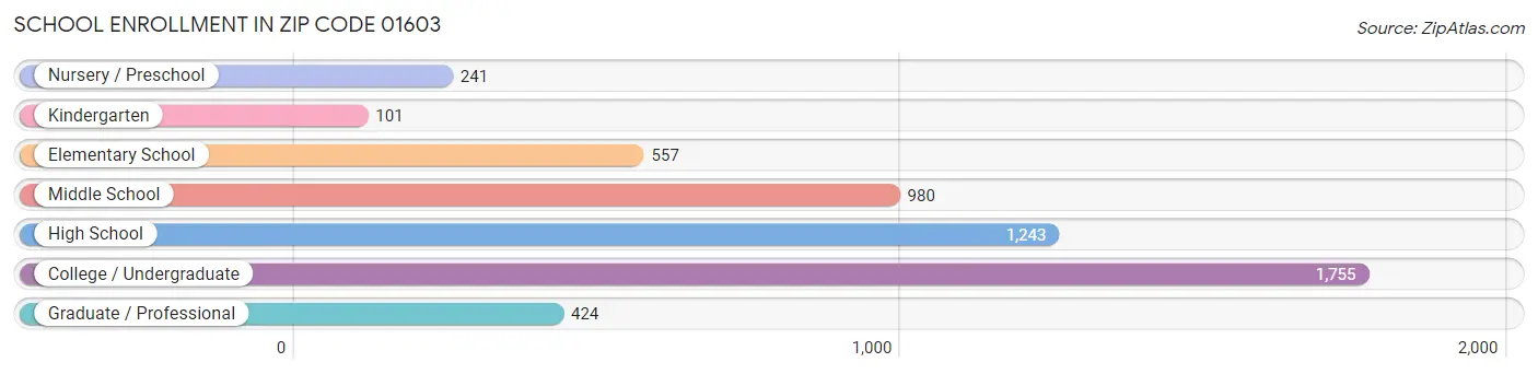 School Enrollment in Zip Code 01603