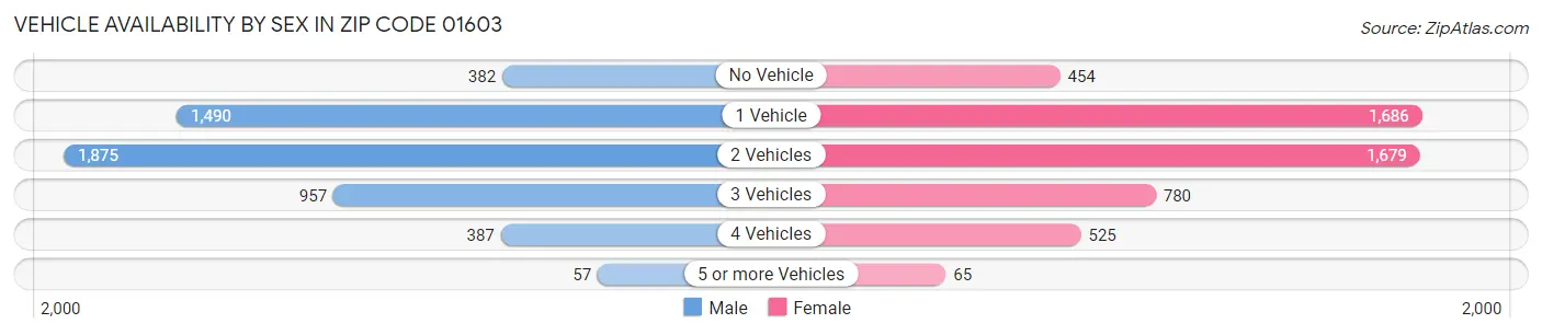 Vehicle Availability by Sex in Zip Code 01603