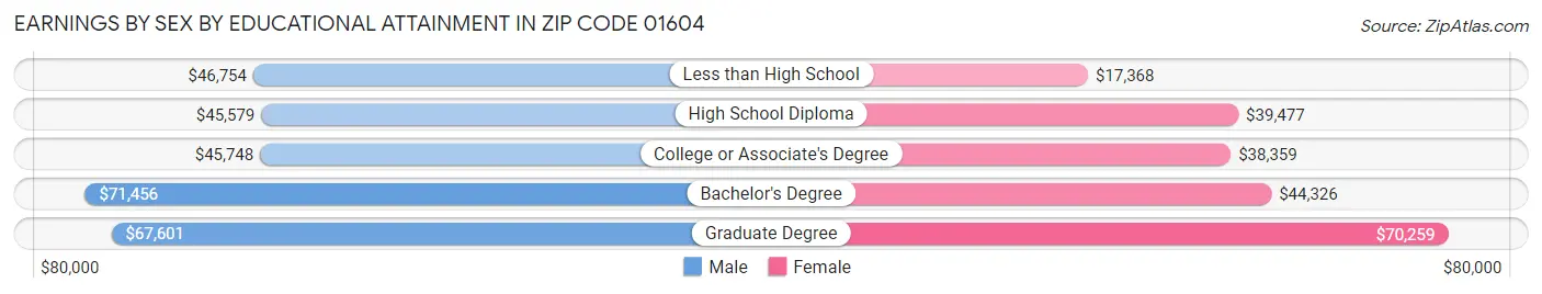 Earnings by Sex by Educational Attainment in Zip Code 01604