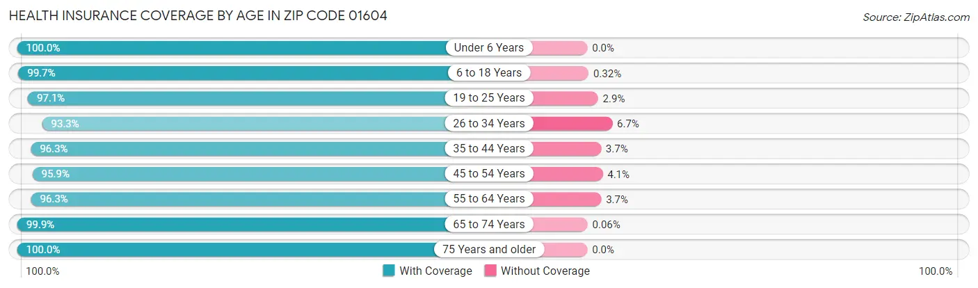 Health Insurance Coverage by Age in Zip Code 01604