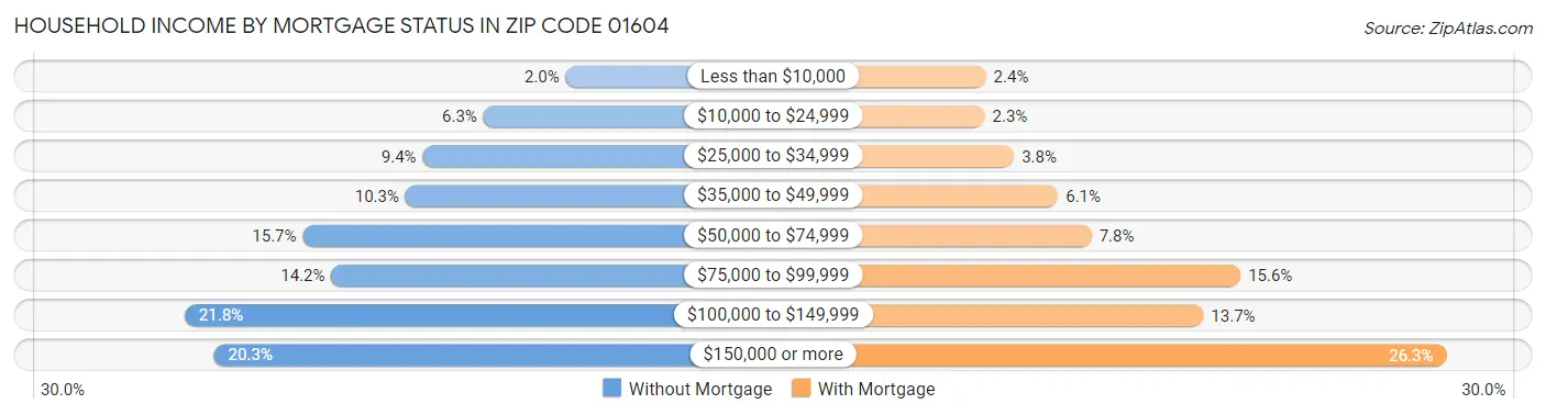 Household Income by Mortgage Status in Zip Code 01604