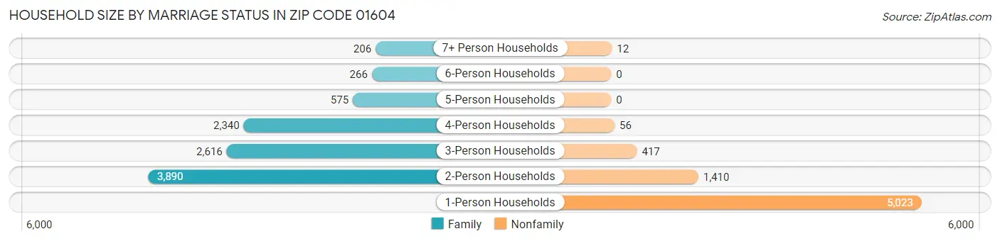 Household Size by Marriage Status in Zip Code 01604