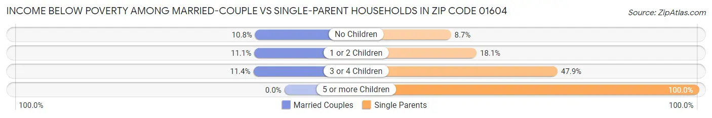 Income Below Poverty Among Married-Couple vs Single-Parent Households in Zip Code 01604
