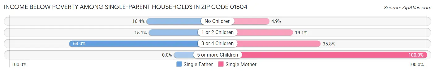 Income Below Poverty Among Single-Parent Households in Zip Code 01604