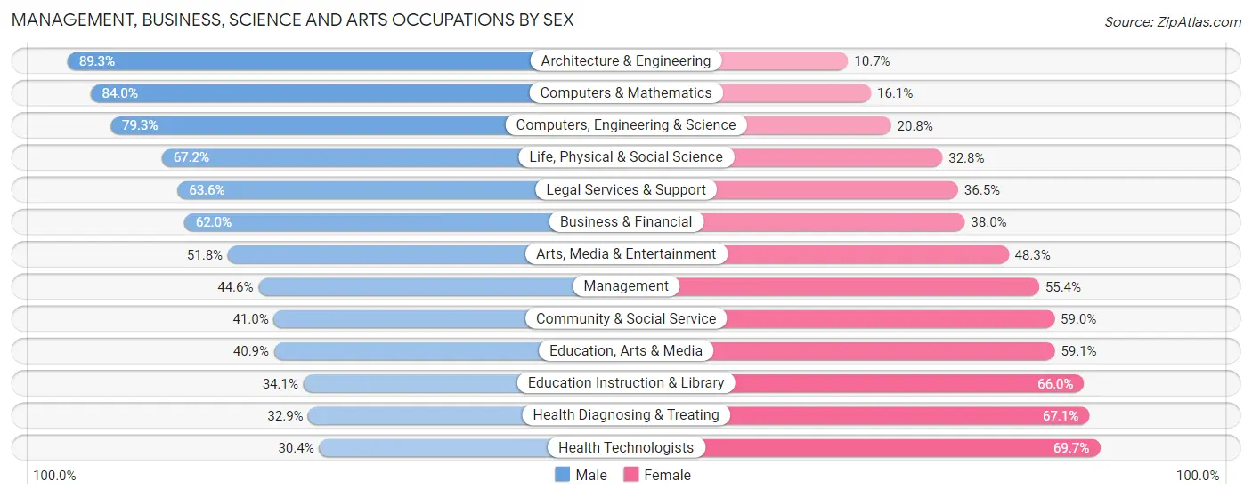 Management, Business, Science and Arts Occupations by Sex in Zip Code 01604