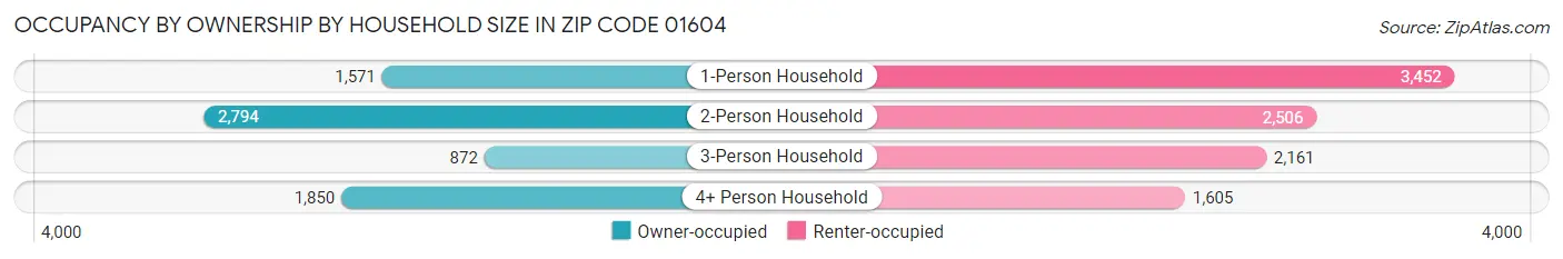 Occupancy by Ownership by Household Size in Zip Code 01604
