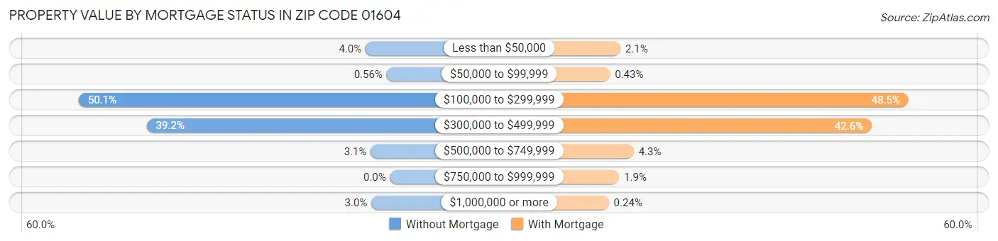Property Value by Mortgage Status in Zip Code 01604