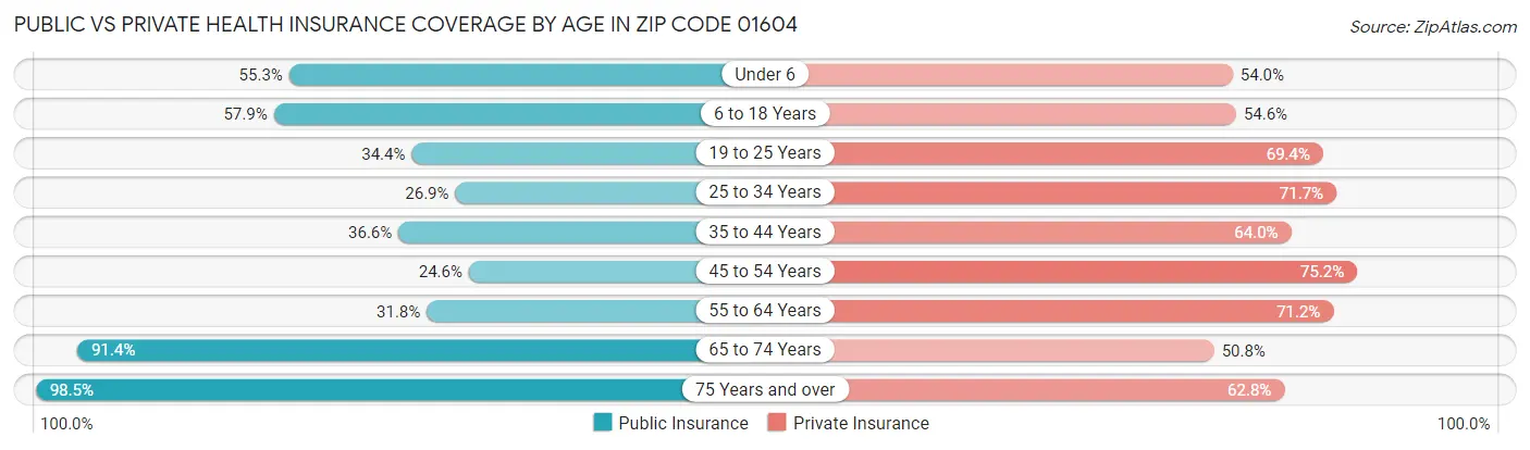 Public vs Private Health Insurance Coverage by Age in Zip Code 01604
