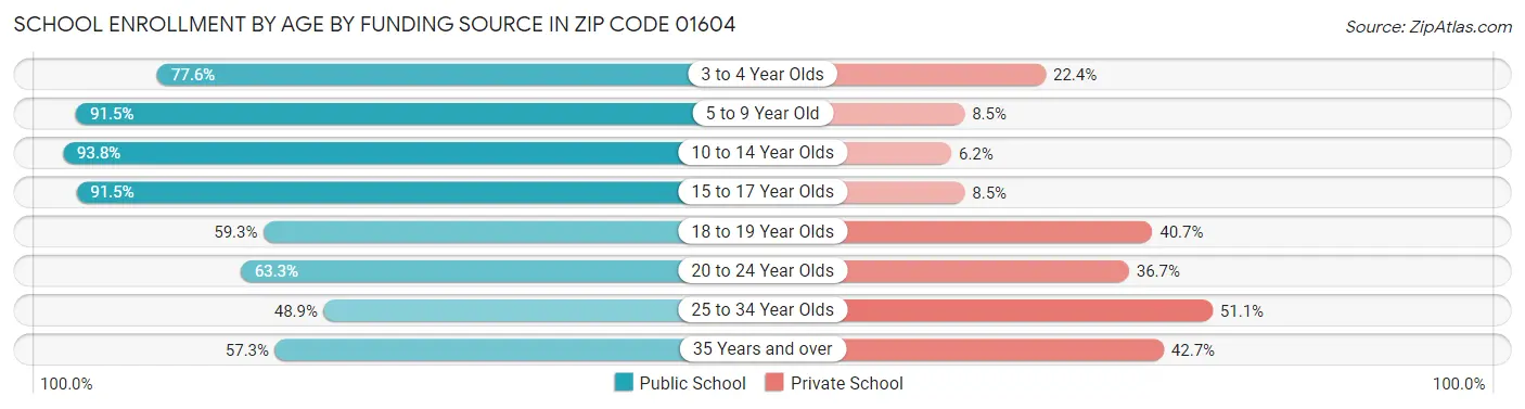 School Enrollment by Age by Funding Source in Zip Code 01604
