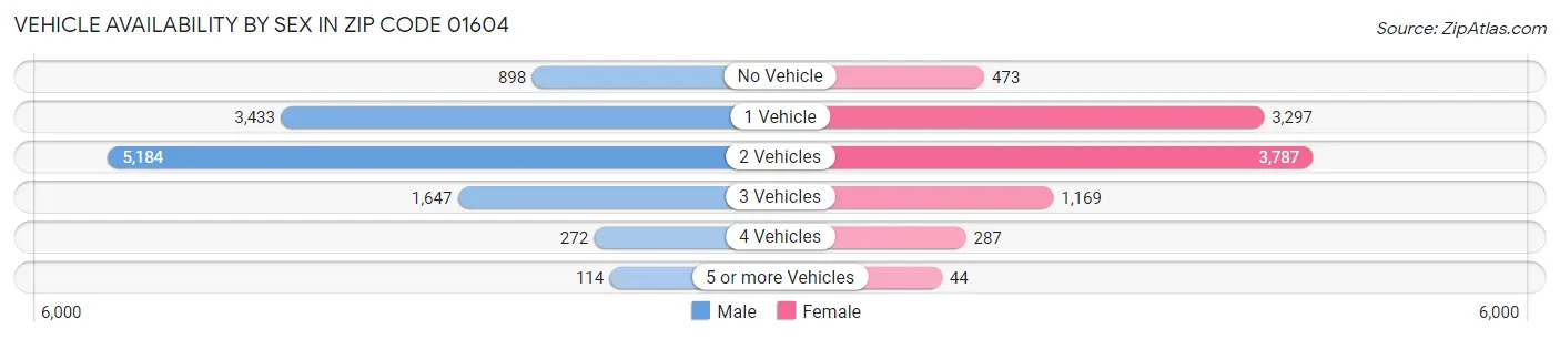 Vehicle Availability by Sex in Zip Code 01604