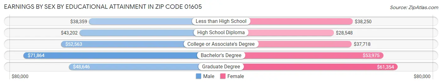 Earnings by Sex by Educational Attainment in Zip Code 01605